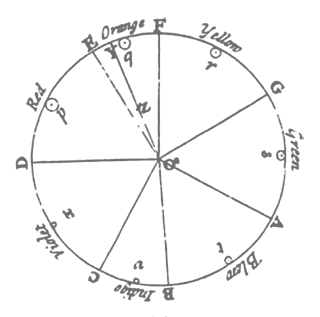 Newton's Color Circle